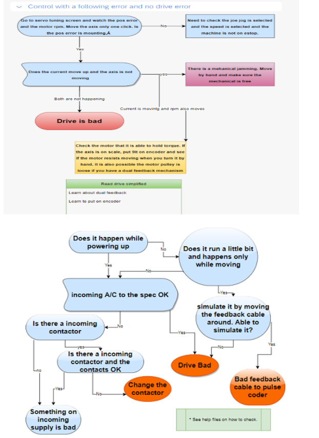 CNC Troubleshooting Flowchart